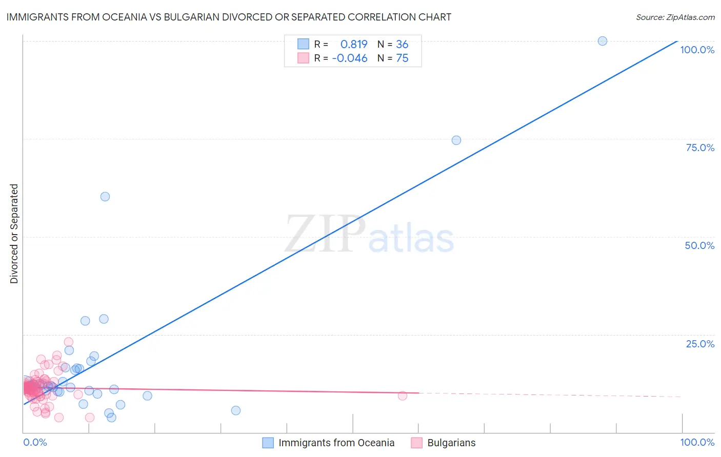 Immigrants from Oceania vs Bulgarian Divorced or Separated
