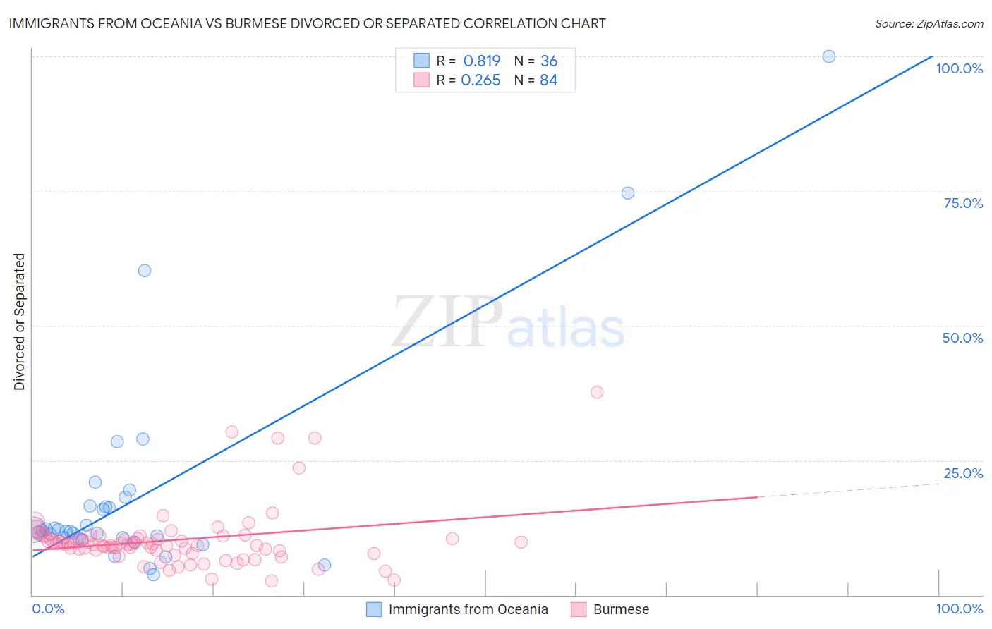 Immigrants from Oceania vs Burmese Divorced or Separated