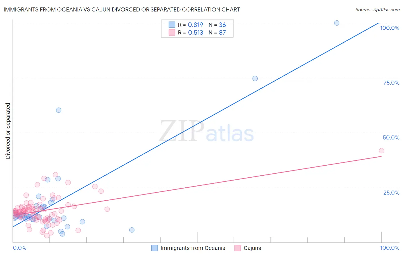 Immigrants from Oceania vs Cajun Divorced or Separated
