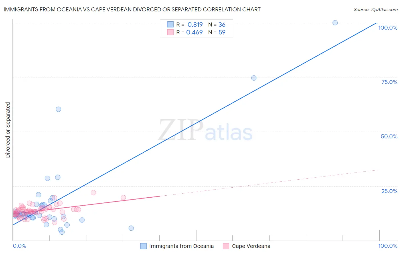 Immigrants from Oceania vs Cape Verdean Divorced or Separated