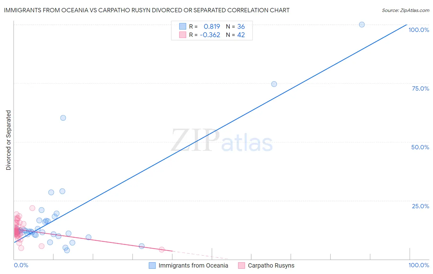 Immigrants from Oceania vs Carpatho Rusyn Divorced or Separated