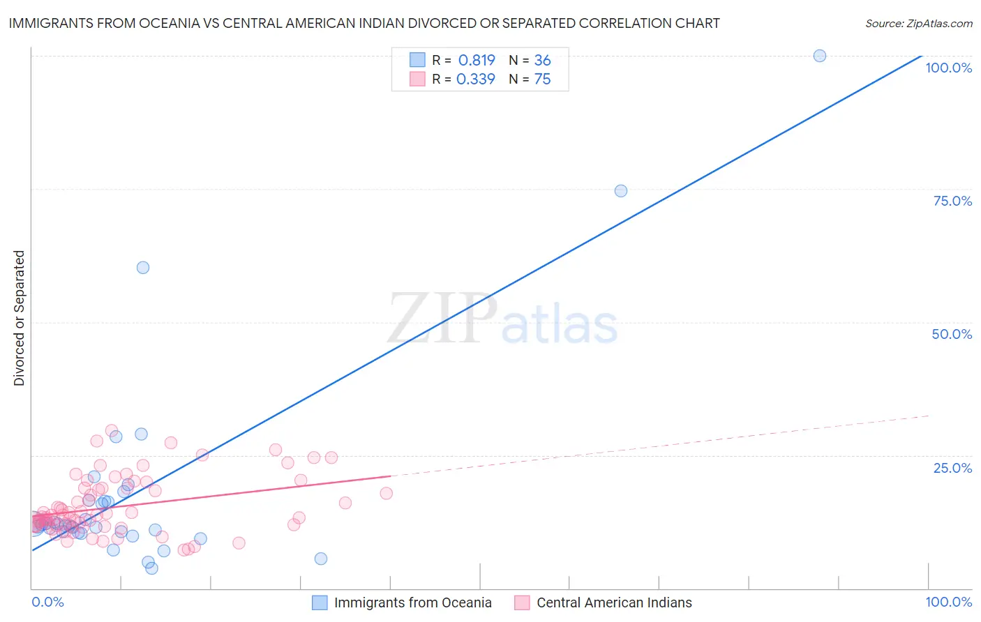 Immigrants from Oceania vs Central American Indian Divorced or Separated
