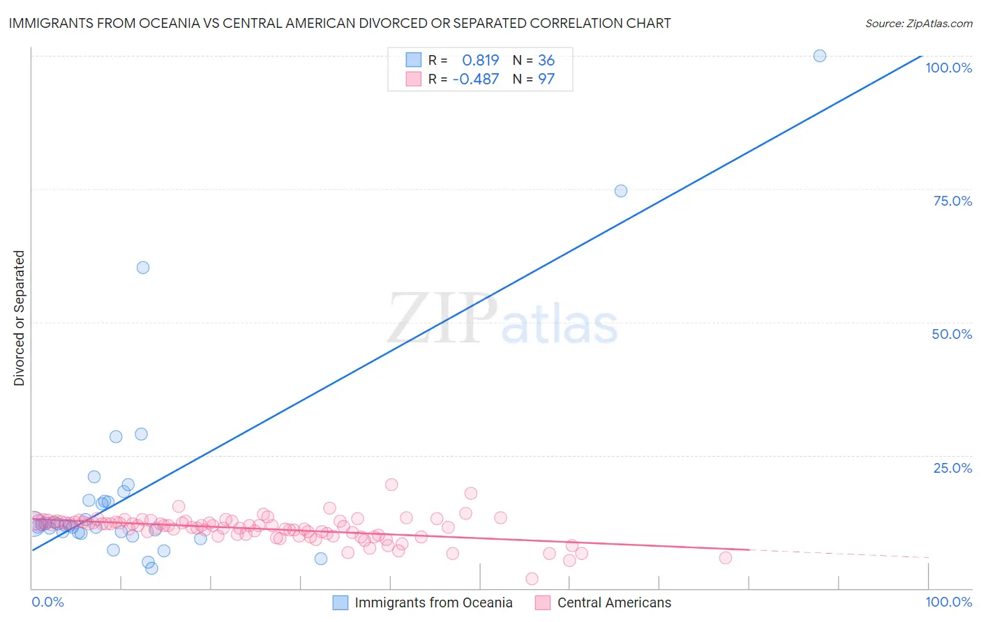 Immigrants from Oceania vs Central American Divorced or Separated