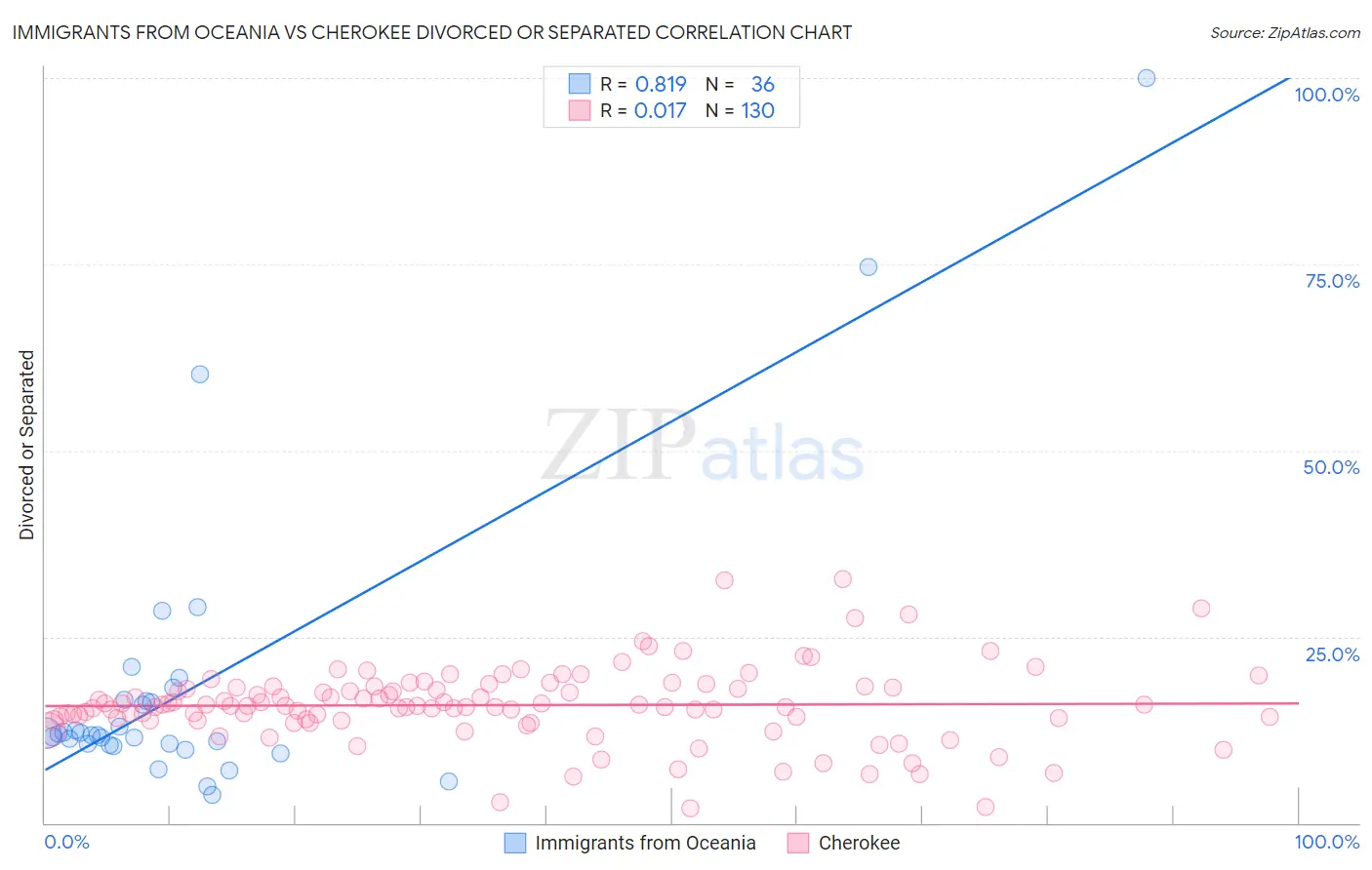 Immigrants from Oceania vs Cherokee Divorced or Separated