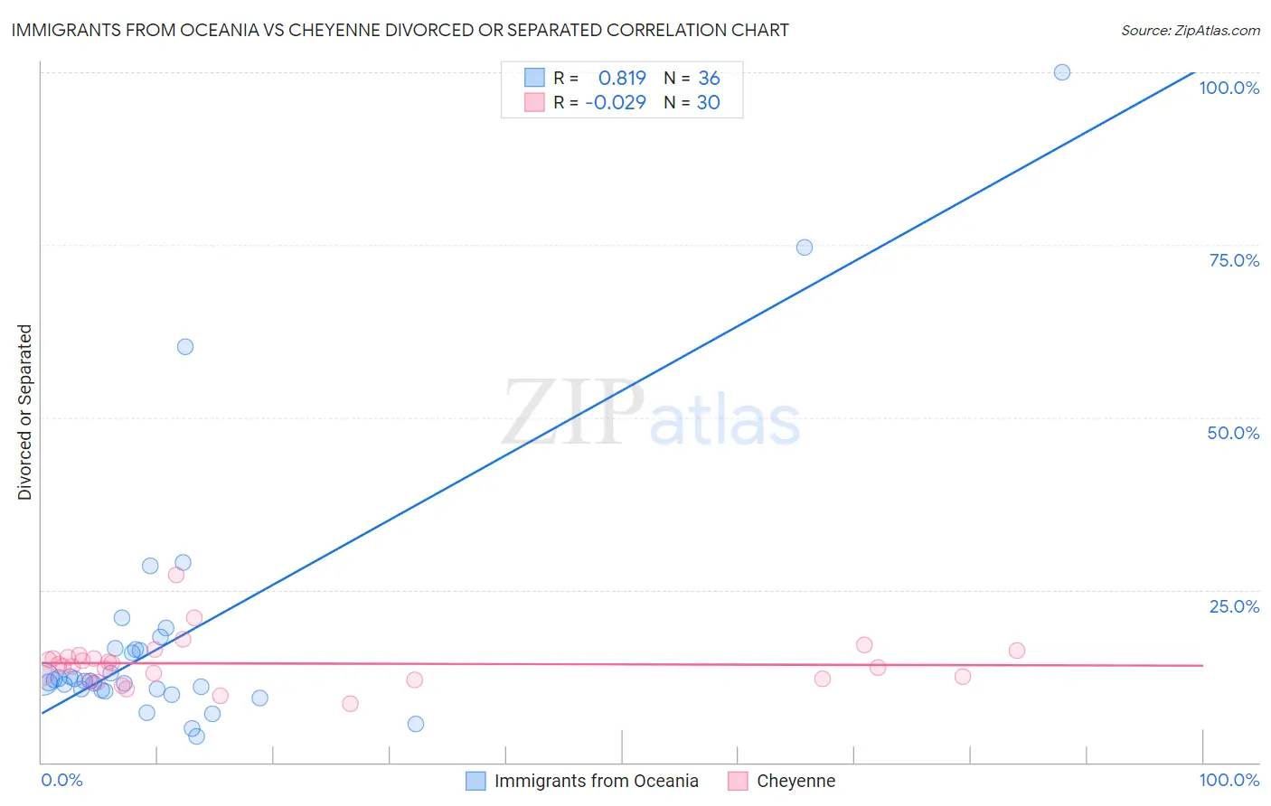 Immigrants from Oceania vs Cheyenne Divorced or Separated