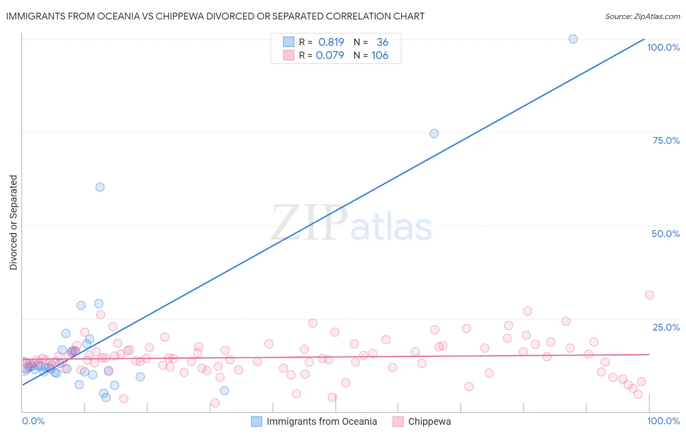 Immigrants from Oceania vs Chippewa Divorced or Separated