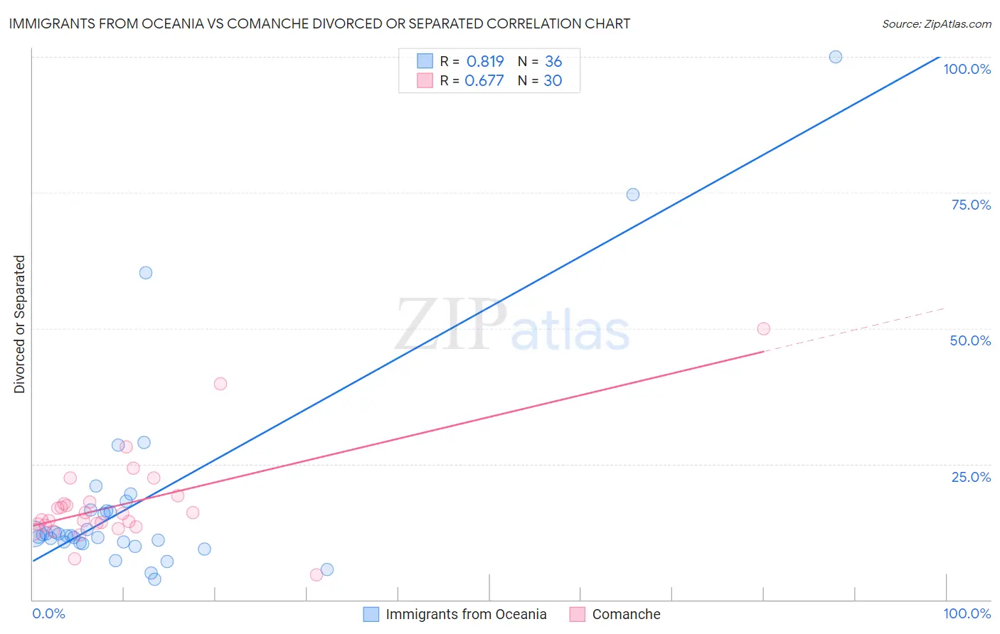 Immigrants from Oceania vs Comanche Divorced or Separated
