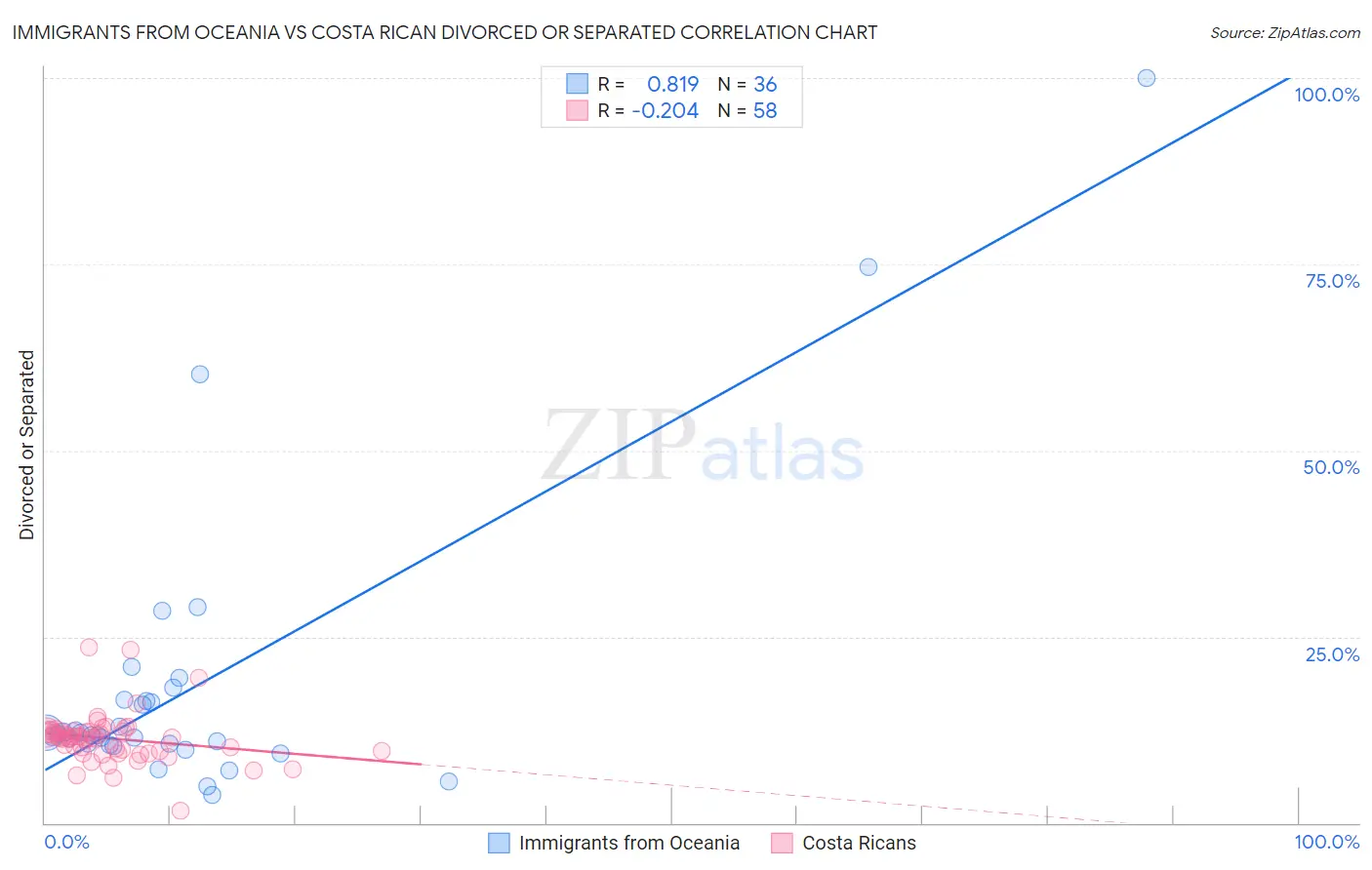 Immigrants from Oceania vs Costa Rican Divorced or Separated