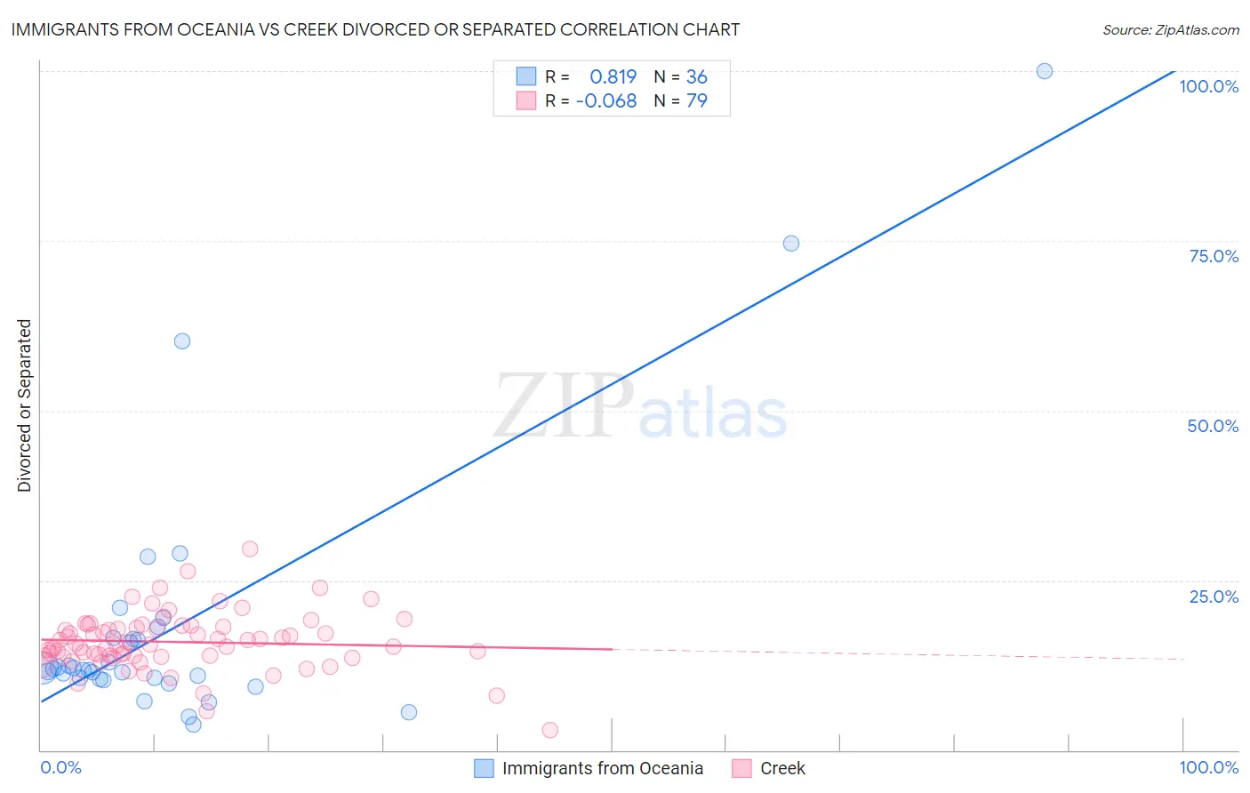 Immigrants from Oceania vs Creek Divorced or Separated