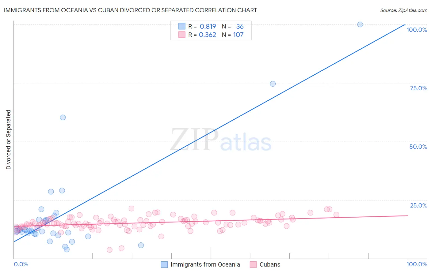 Immigrants from Oceania vs Cuban Divorced or Separated