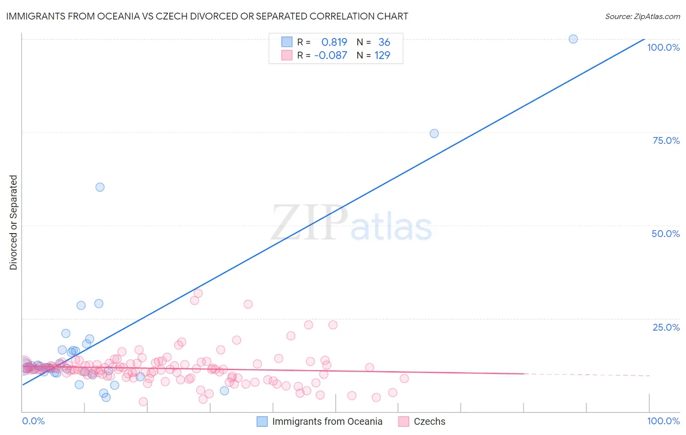 Immigrants from Oceania vs Czech Divorced or Separated