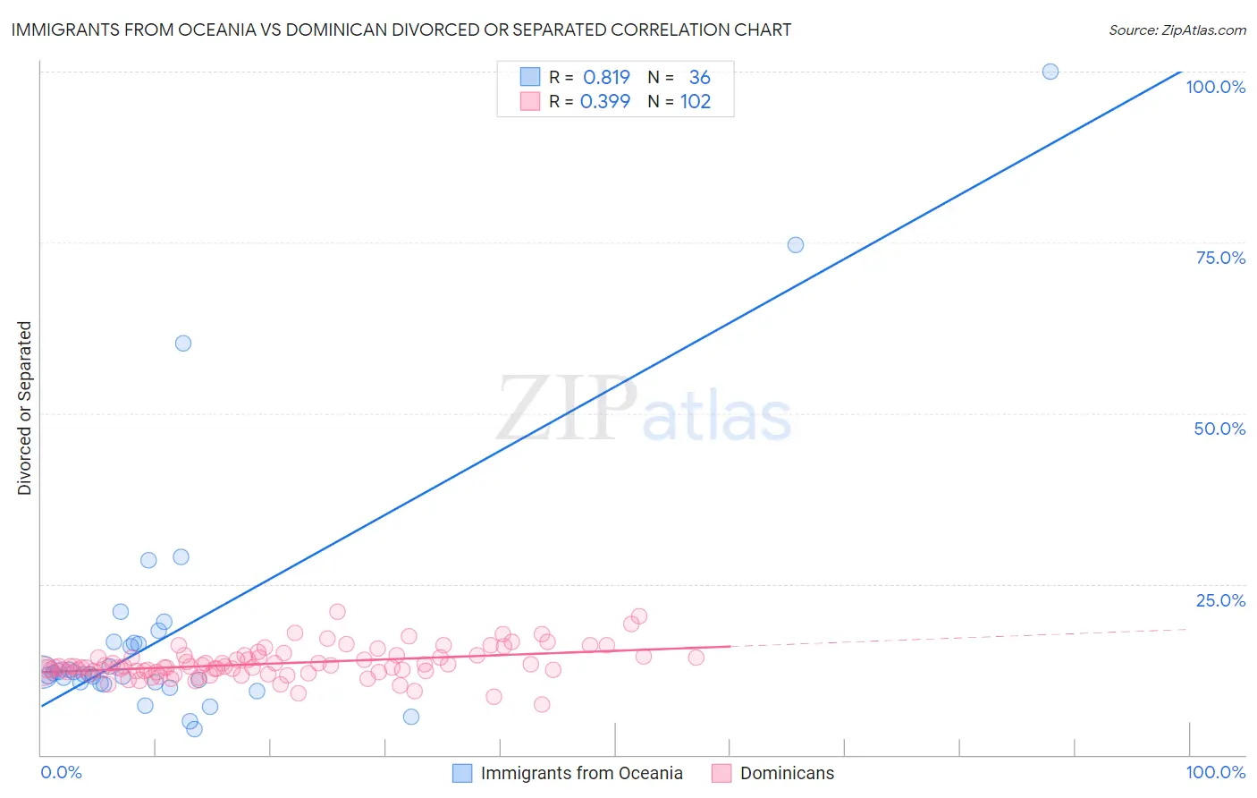 Immigrants from Oceania vs Dominican Divorced or Separated