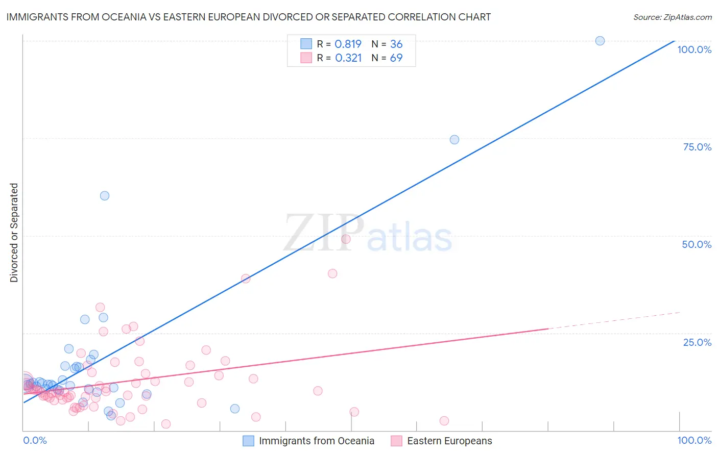 Immigrants from Oceania vs Eastern European Divorced or Separated