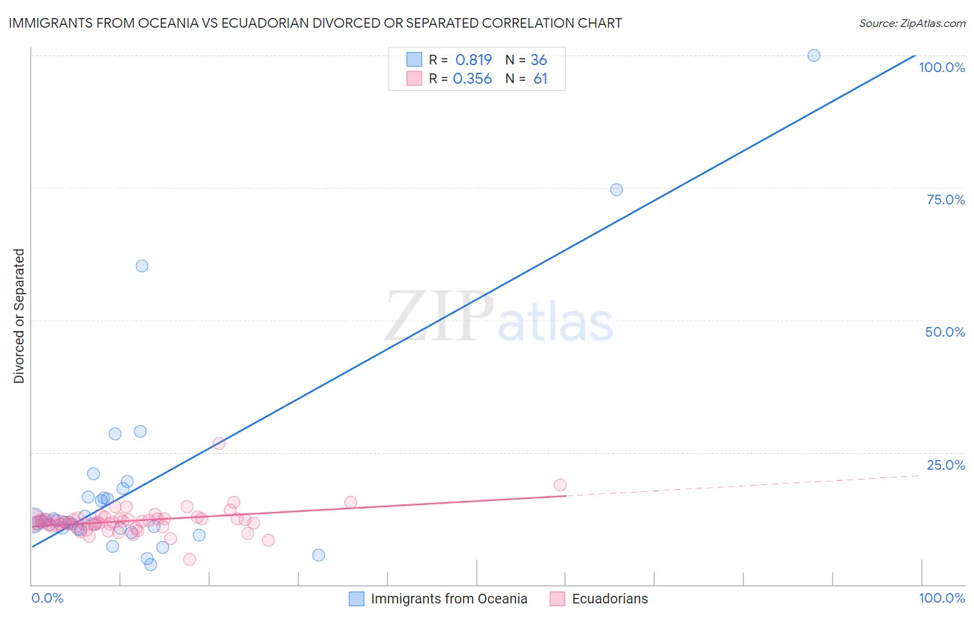 Immigrants from Oceania vs Ecuadorian Divorced or Separated