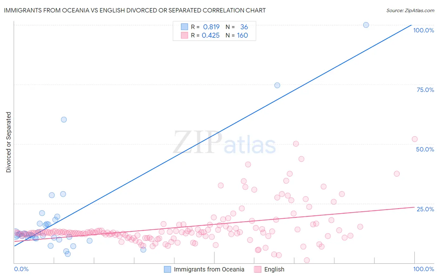 Immigrants from Oceania vs English Divorced or Separated