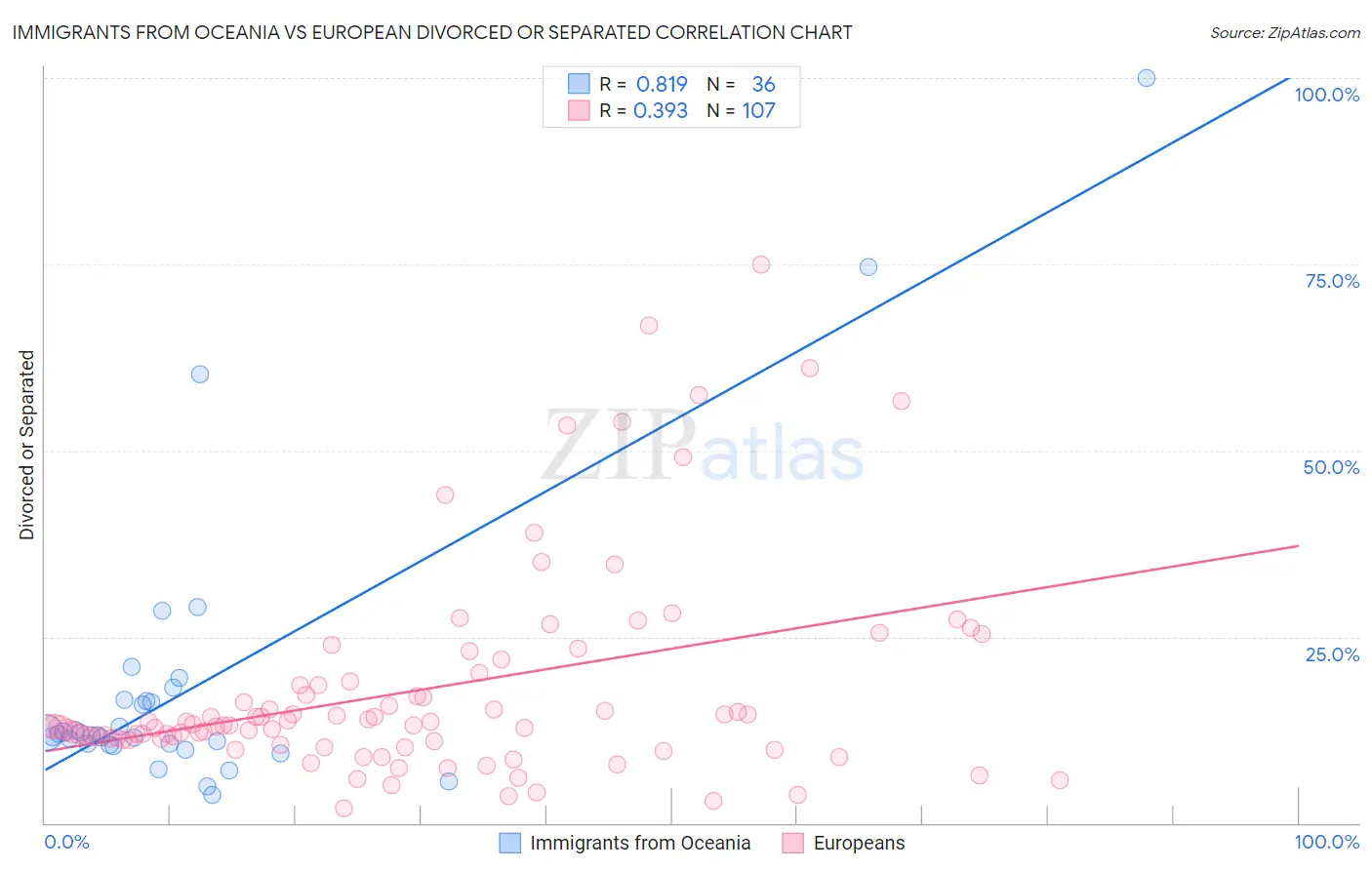 Immigrants from Oceania vs European Divorced or Separated