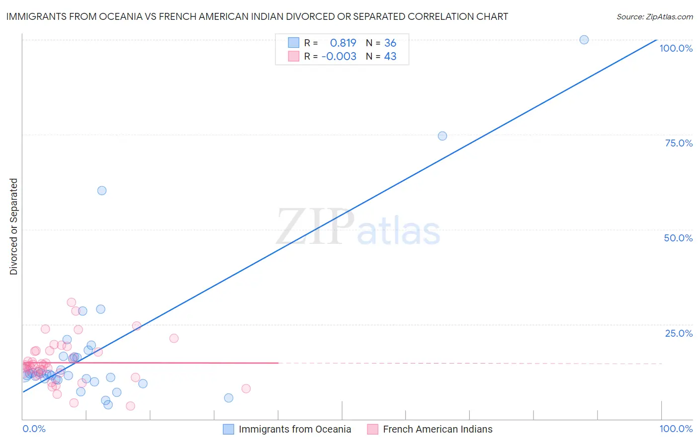 Immigrants from Oceania vs French American Indian Divorced or Separated