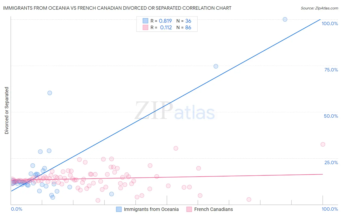 Immigrants from Oceania vs French Canadian Divorced or Separated