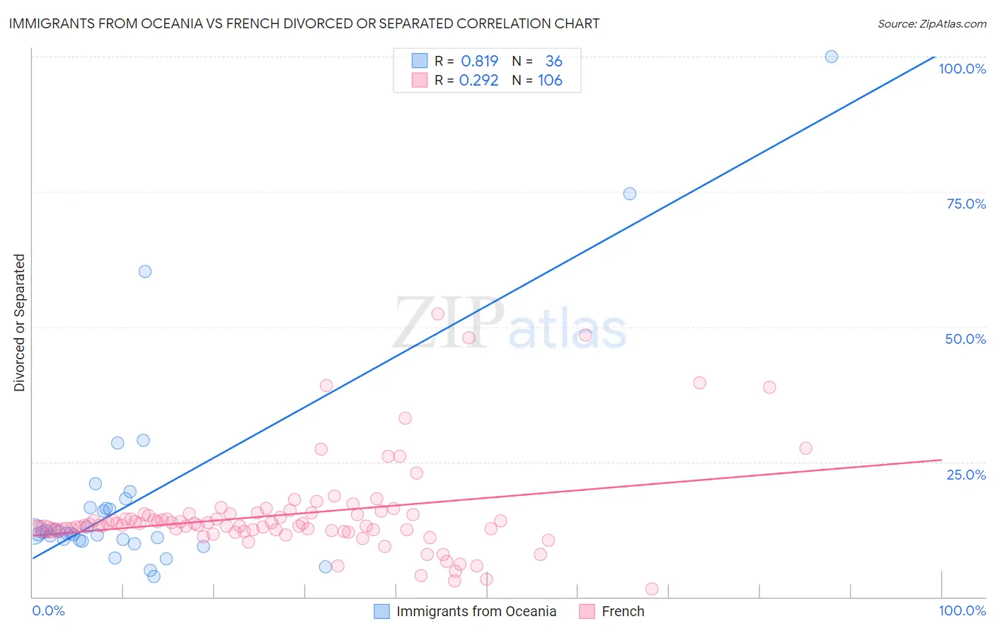 Immigrants from Oceania vs French Divorced or Separated
