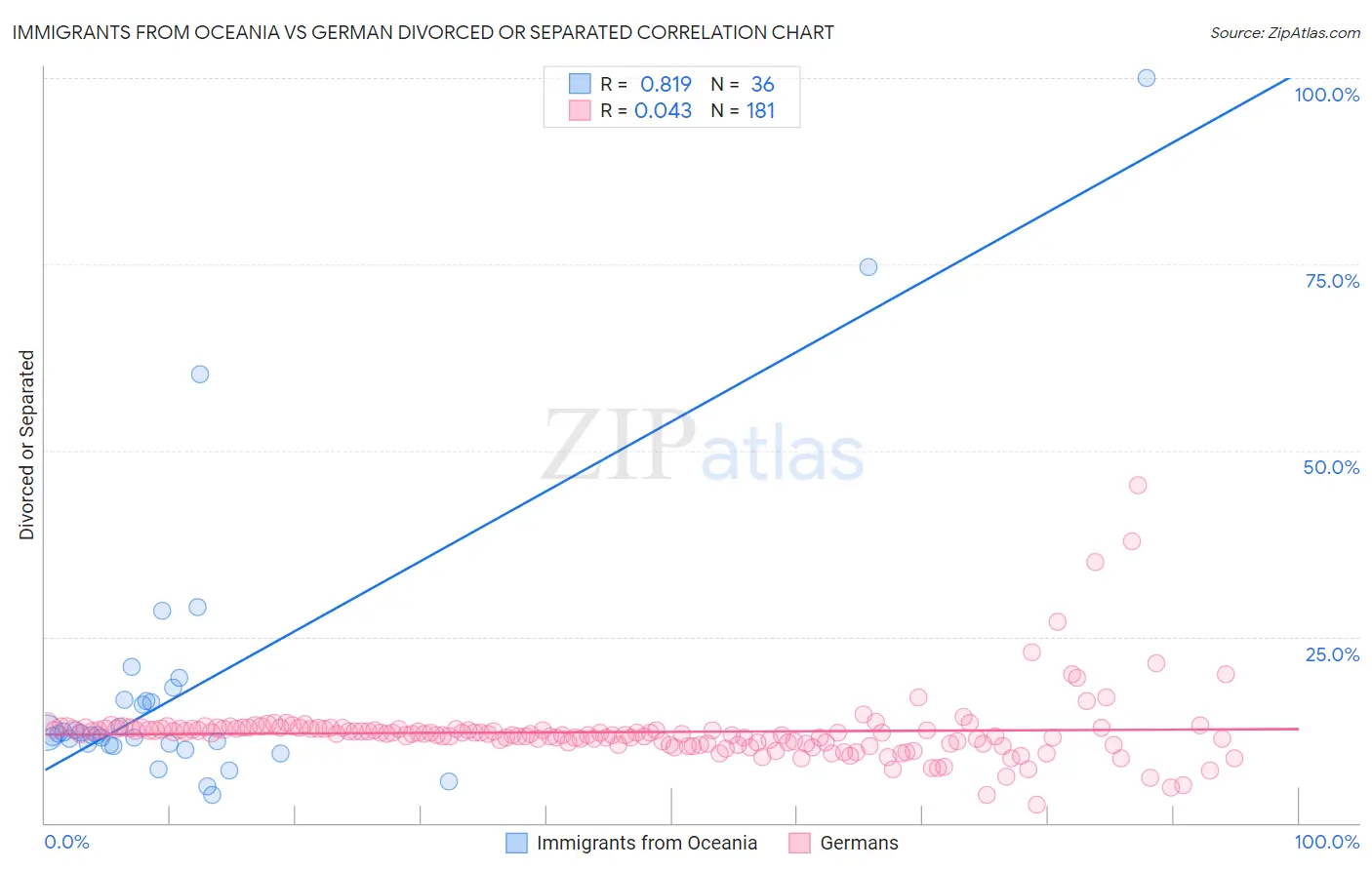 Immigrants from Oceania vs German Divorced or Separated