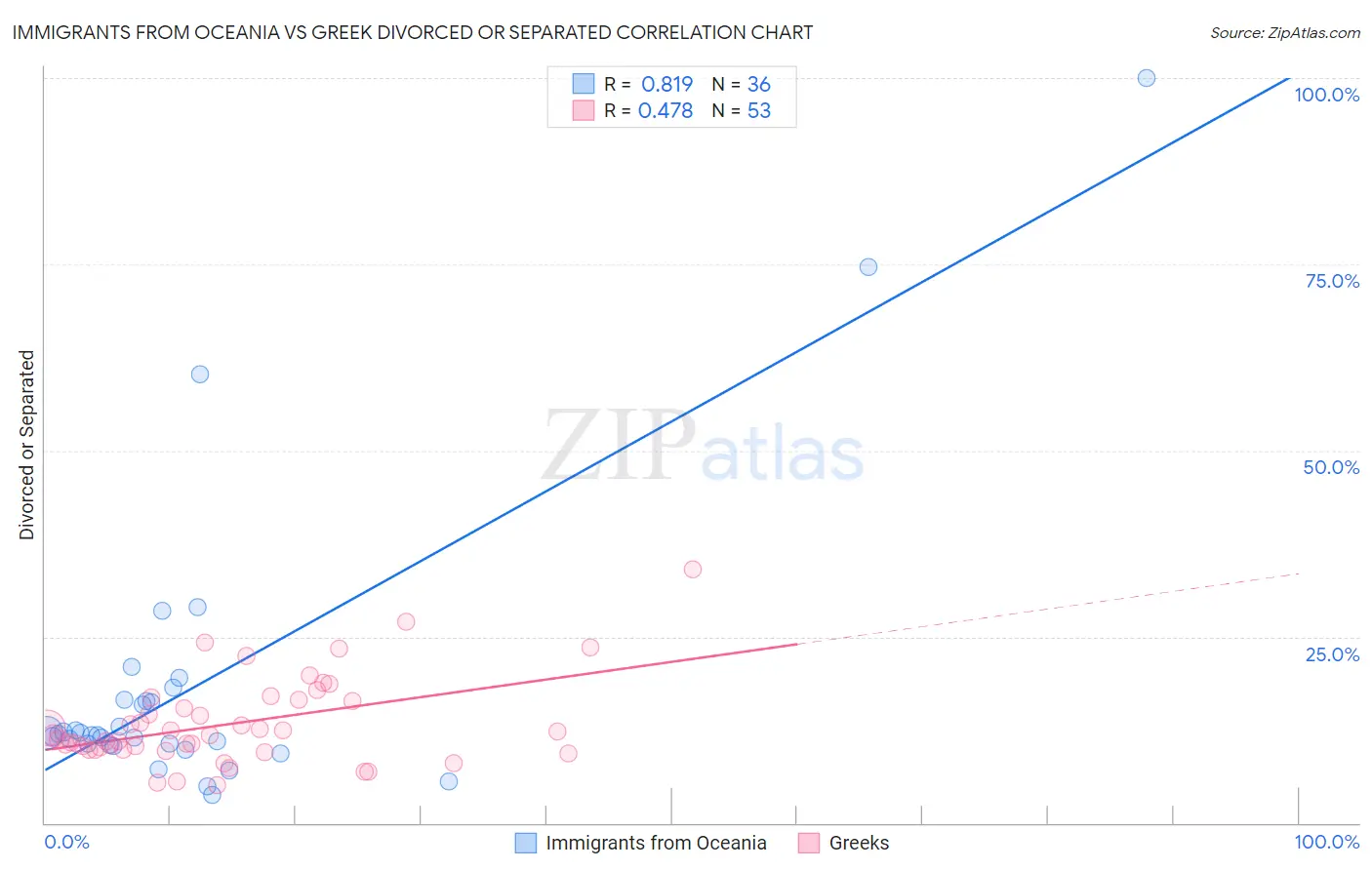 Immigrants from Oceania vs Greek Divorced or Separated
