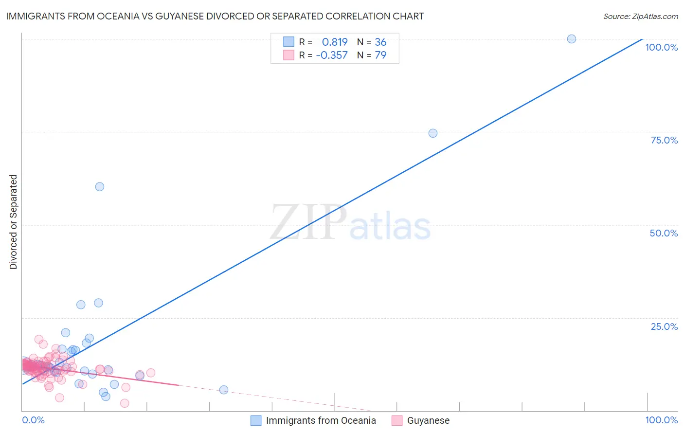 Immigrants from Oceania vs Guyanese Divorced or Separated