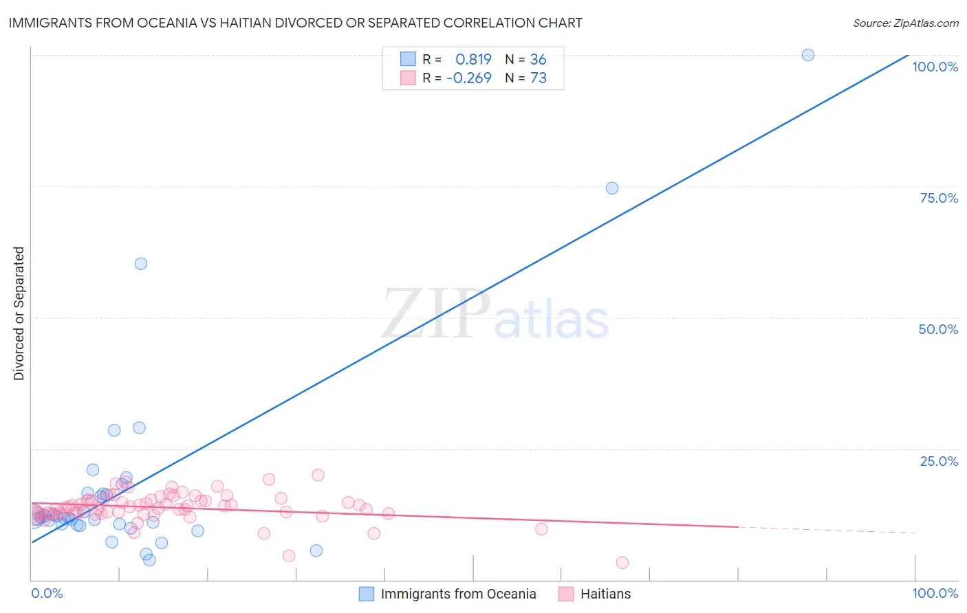 Immigrants from Oceania vs Haitian Divorced or Separated
