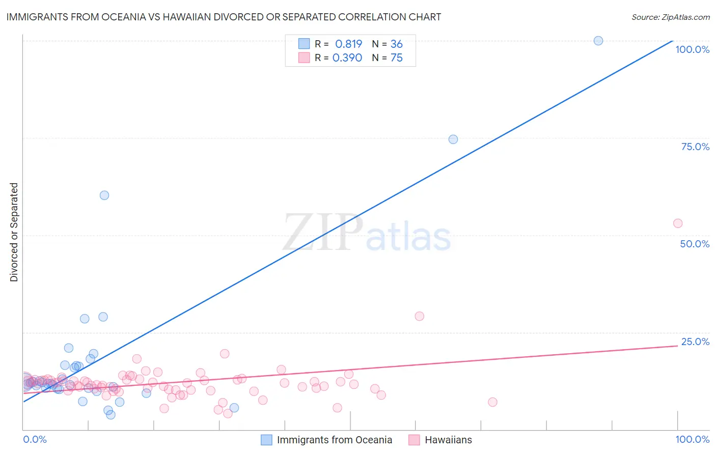 Immigrants from Oceania vs Hawaiian Divorced or Separated