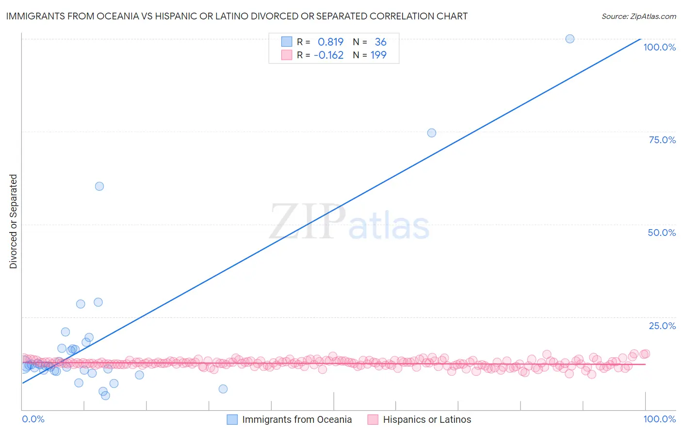Immigrants from Oceania vs Hispanic or Latino Divorced or Separated
