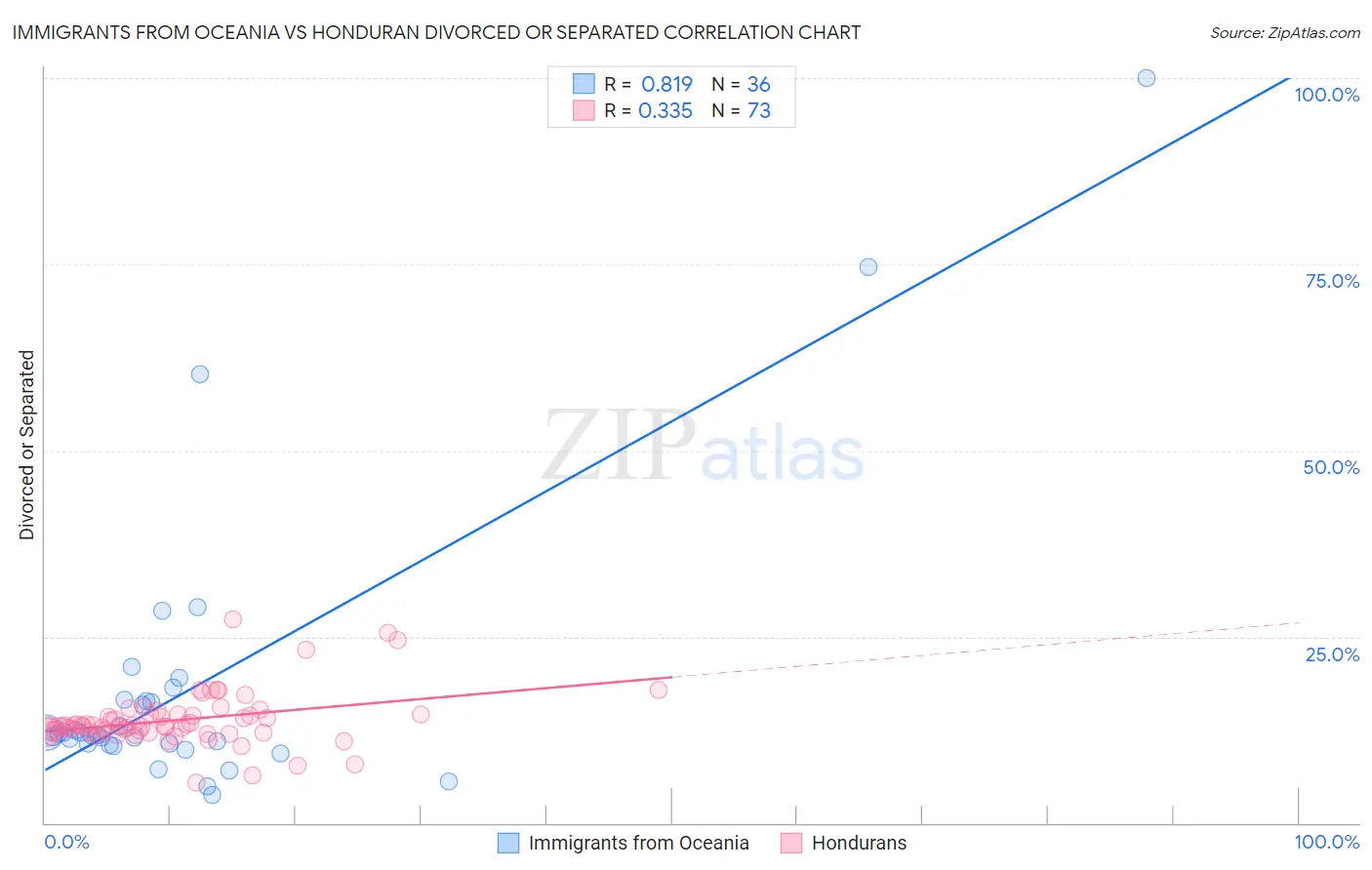 Immigrants from Oceania vs Honduran Divorced or Separated