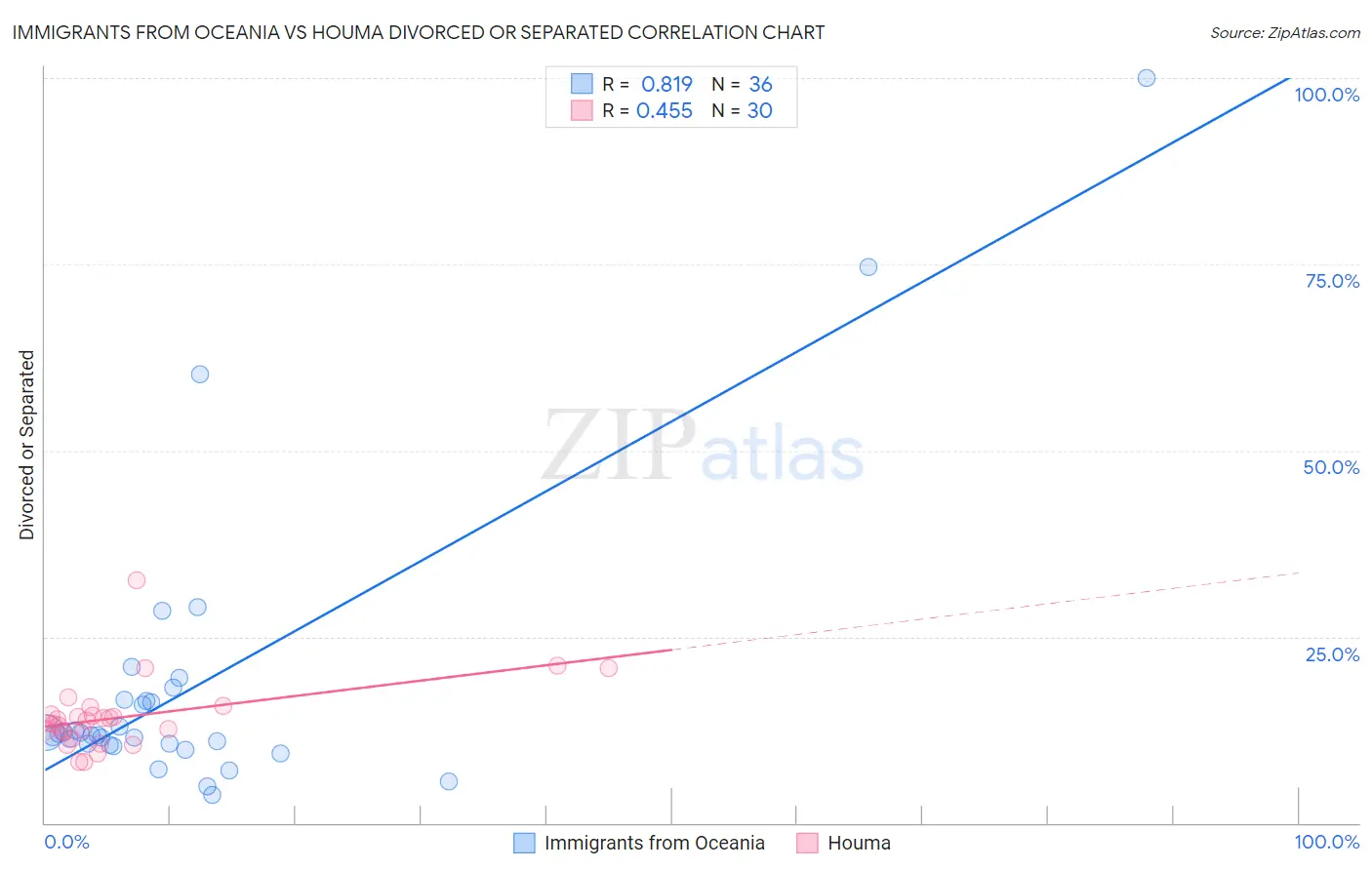 Immigrants from Oceania vs Houma Divorced or Separated