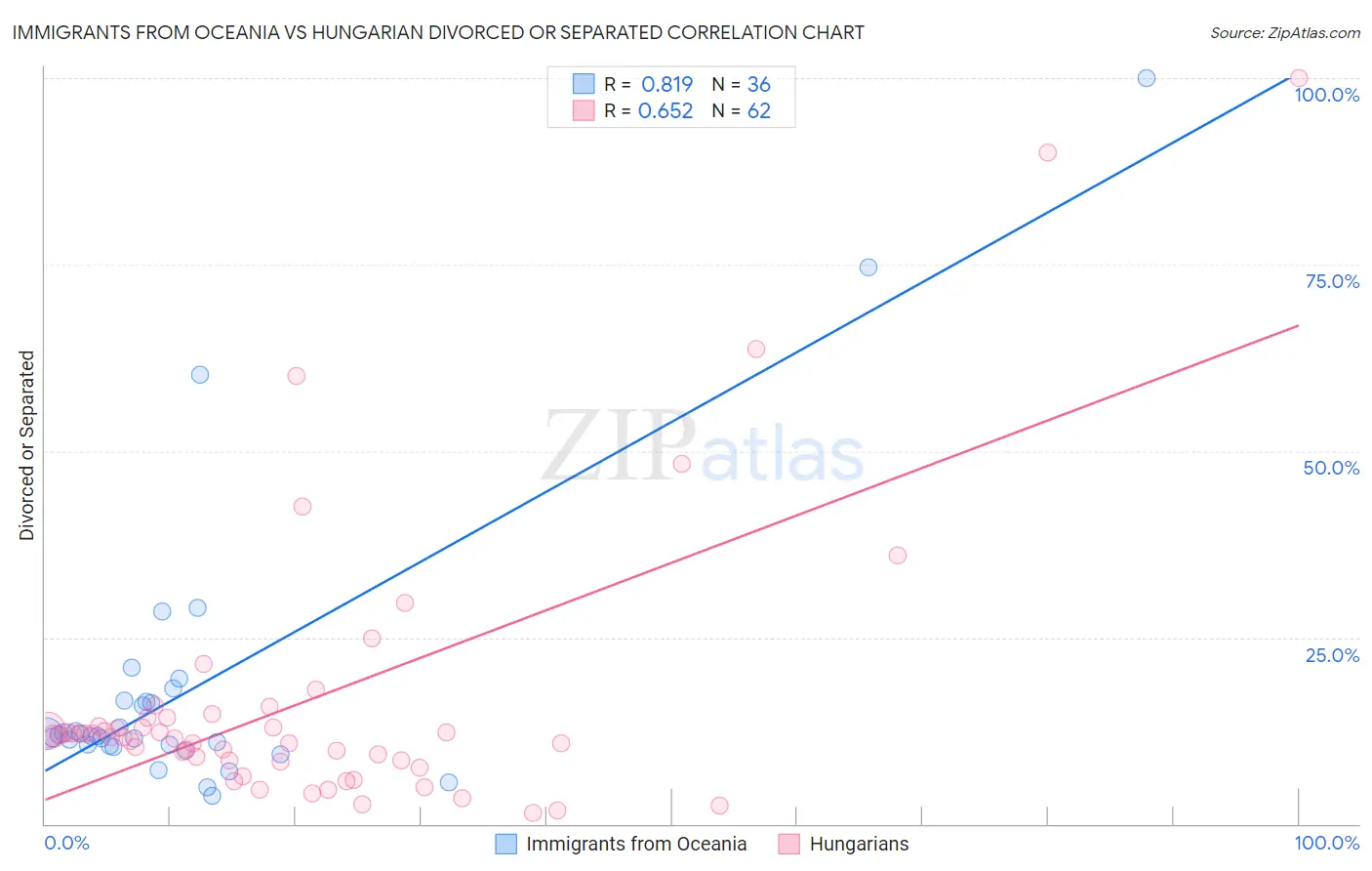 Immigrants from Oceania vs Hungarian Divorced or Separated