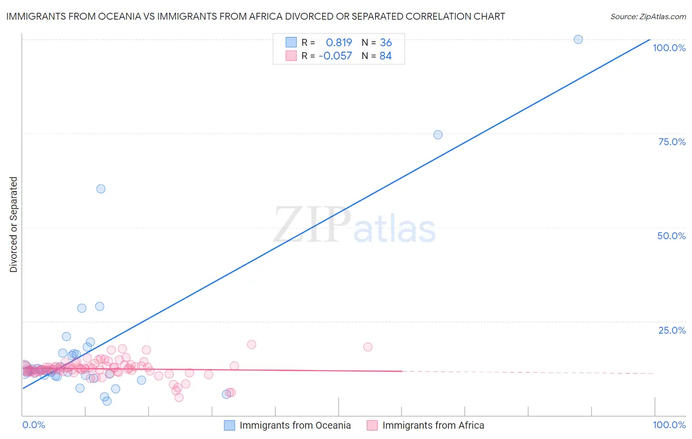 Immigrants from Oceania vs Immigrants from Africa Divorced or Separated