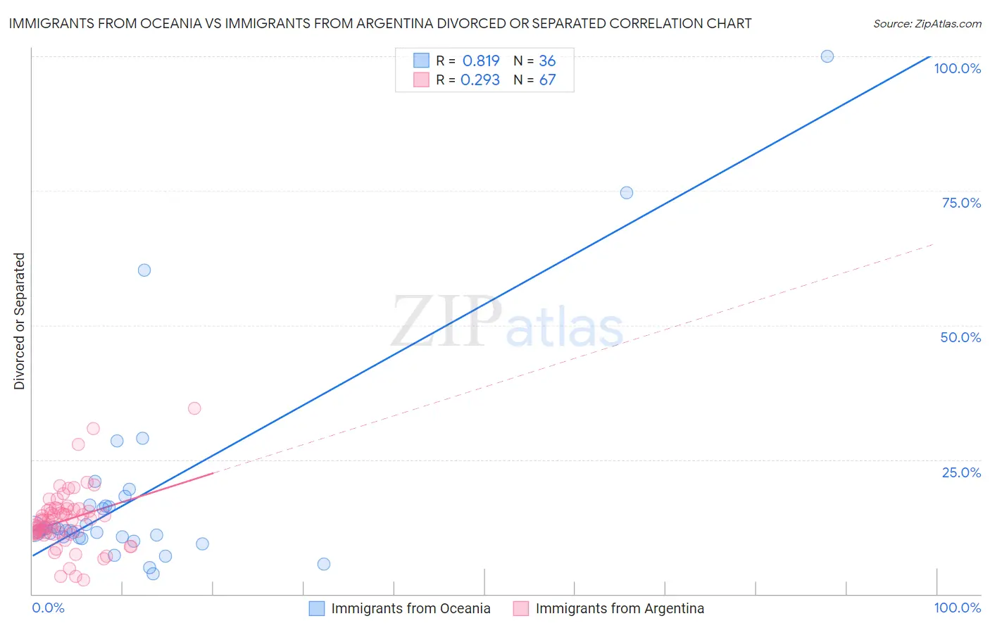Immigrants from Oceania vs Immigrants from Argentina Divorced or Separated
