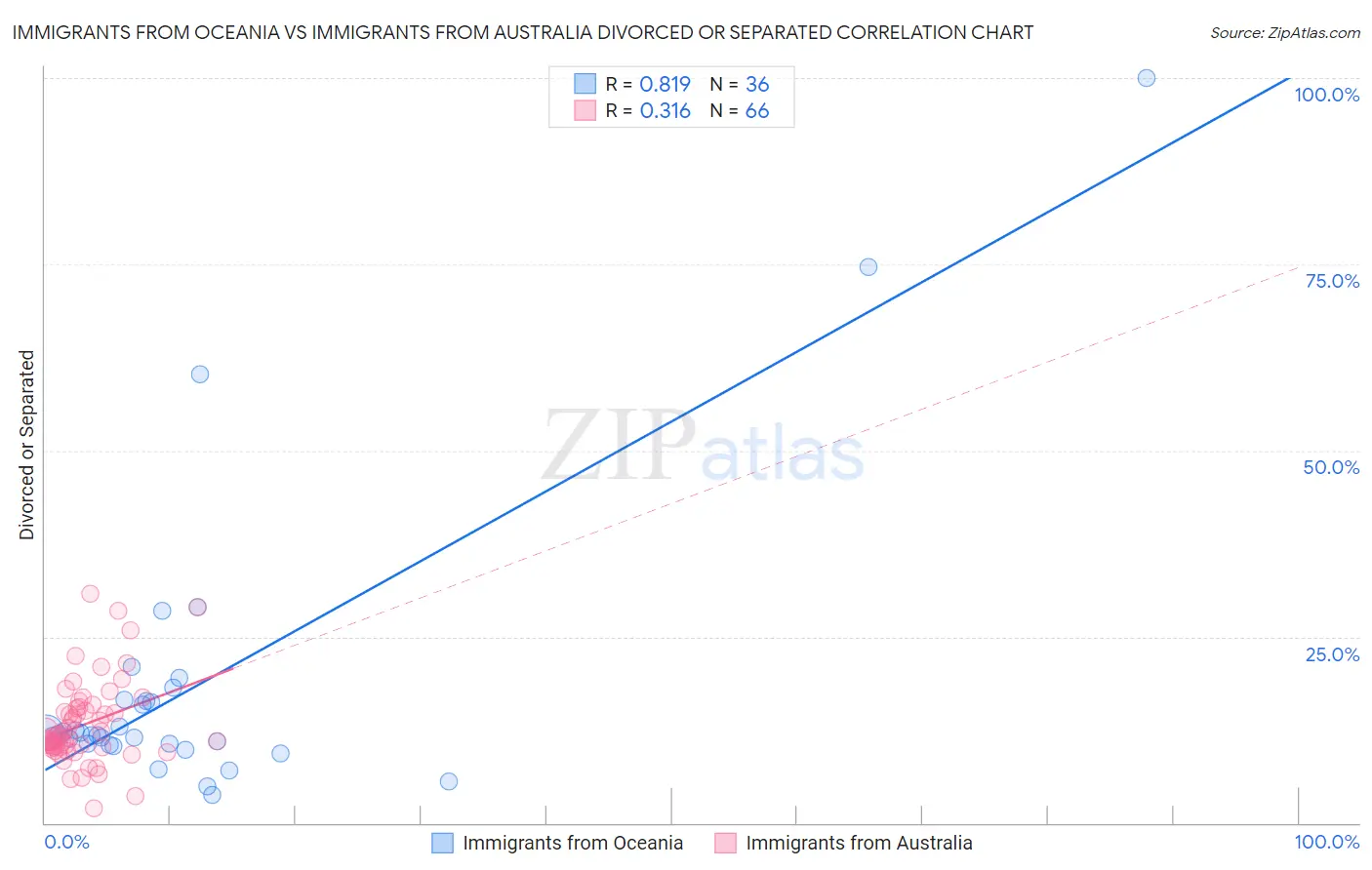 Immigrants from Oceania vs Immigrants from Australia Divorced or Separated
