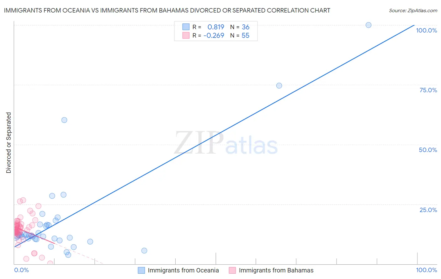 Immigrants from Oceania vs Immigrants from Bahamas Divorced or Separated