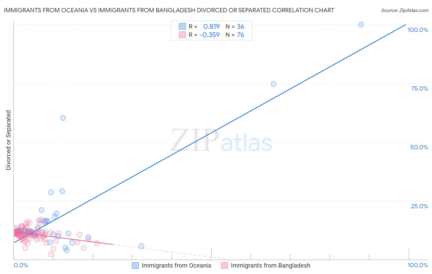 Immigrants from Oceania vs Immigrants from Bangladesh Divorced or Separated