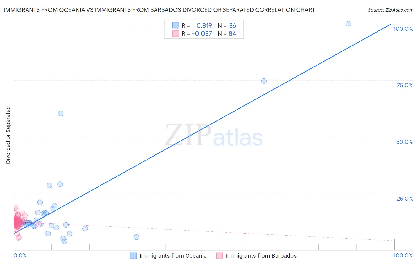Immigrants from Oceania vs Immigrants from Barbados Divorced or Separated