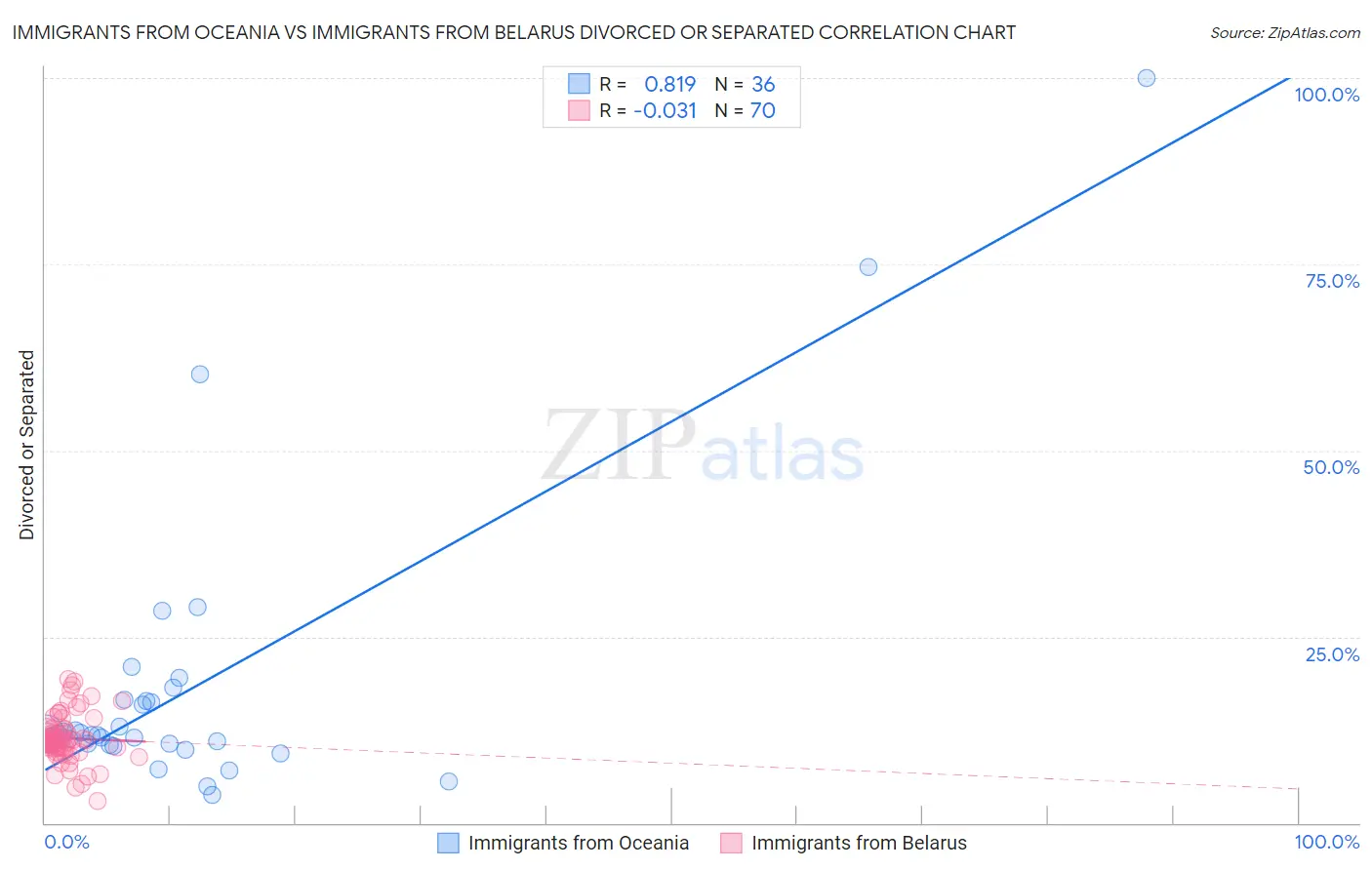 Immigrants from Oceania vs Immigrants from Belarus Divorced or Separated