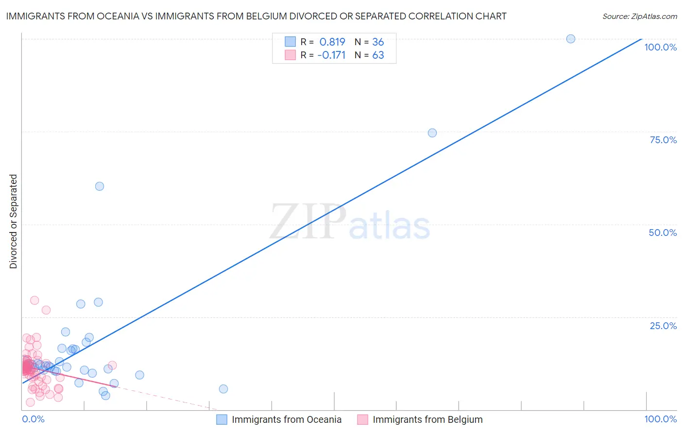 Immigrants from Oceania vs Immigrants from Belgium Divorced or Separated