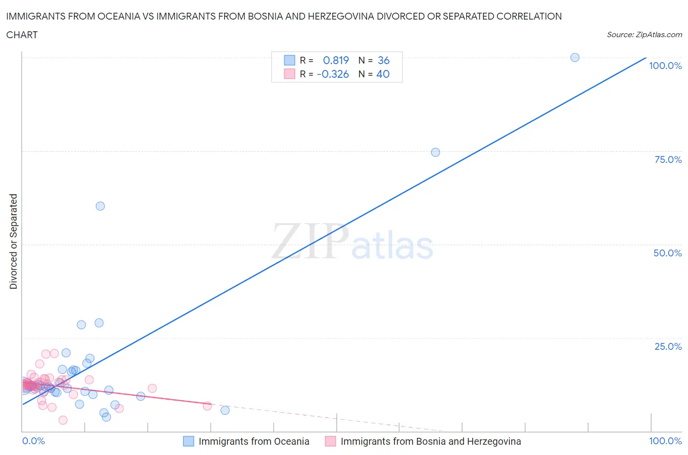 Immigrants from Oceania vs Immigrants from Bosnia and Herzegovina Divorced or Separated