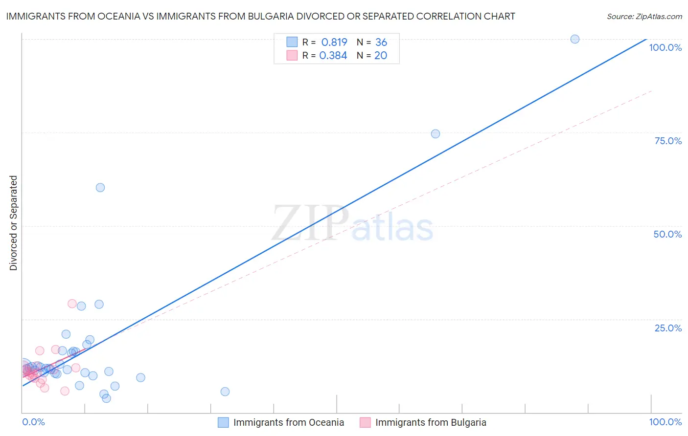 Immigrants from Oceania vs Immigrants from Bulgaria Divorced or Separated