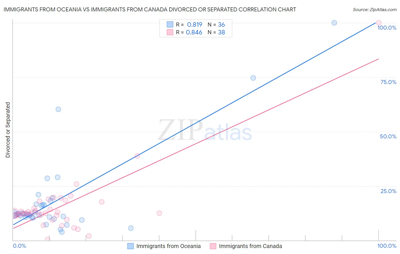 Immigrants from Oceania vs Immigrants from Canada Divorced or Separated