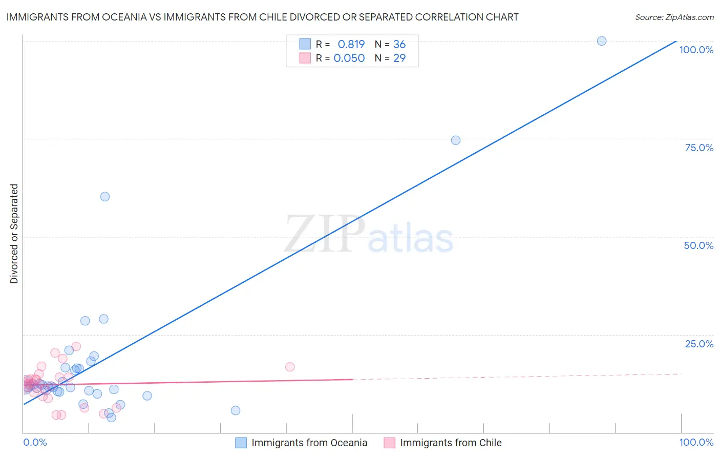Immigrants from Oceania vs Immigrants from Chile Divorced or Separated