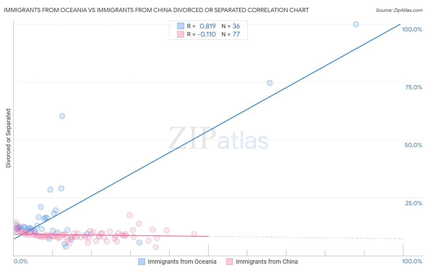 Immigrants from Oceania vs Immigrants from China Divorced or Separated