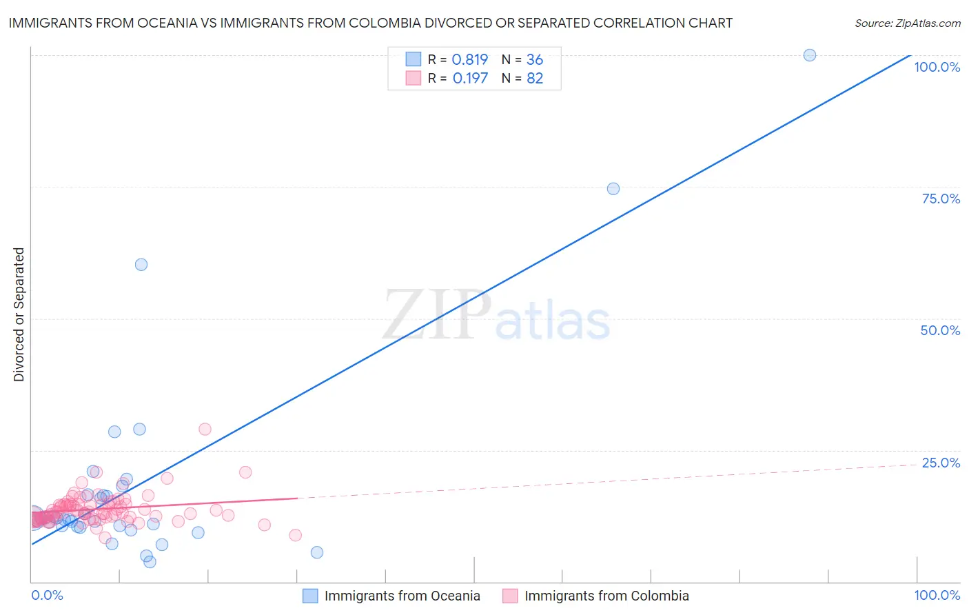 Immigrants from Oceania vs Immigrants from Colombia Divorced or Separated