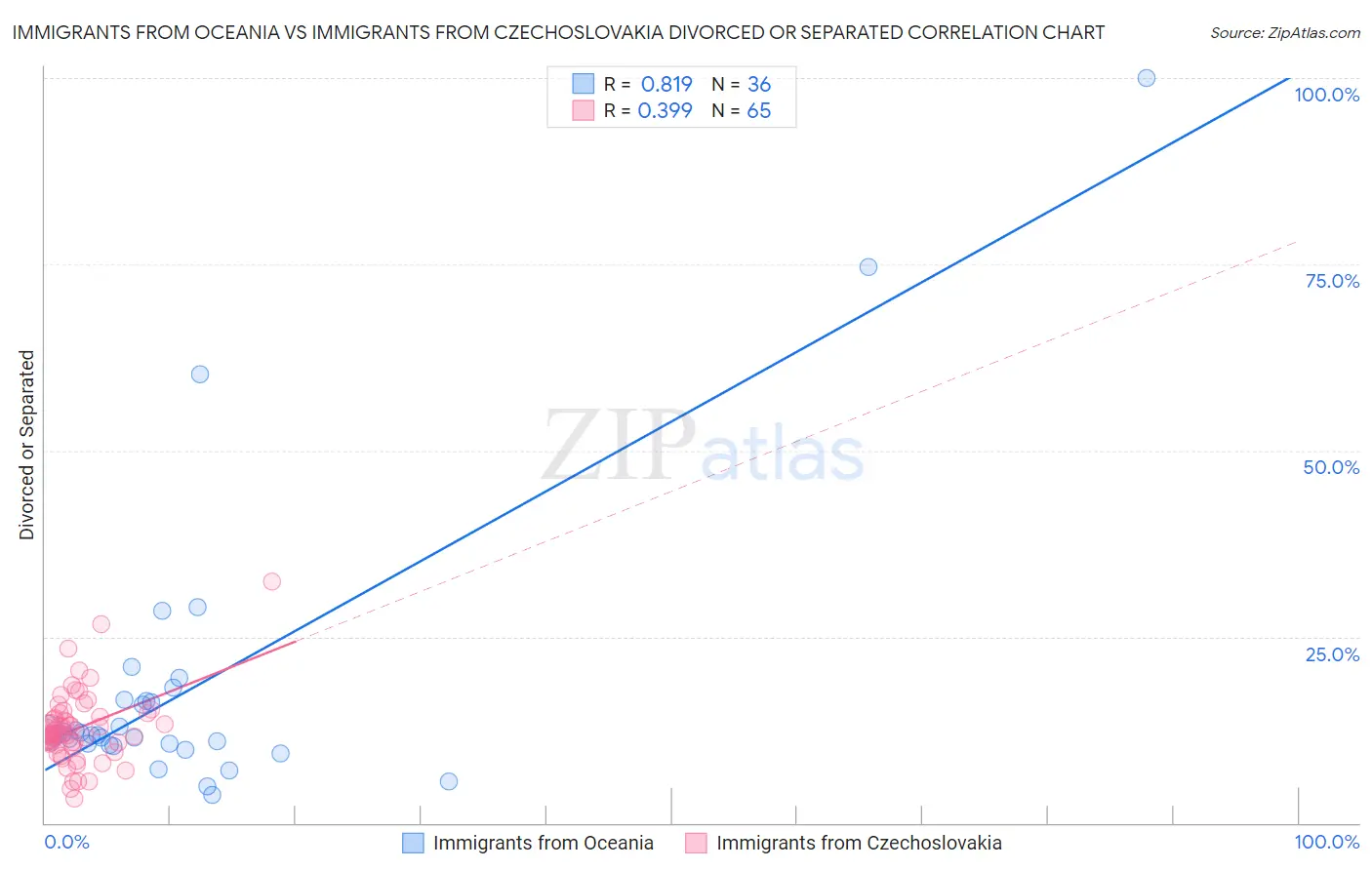 Immigrants from Oceania vs Immigrants from Czechoslovakia Divorced or Separated