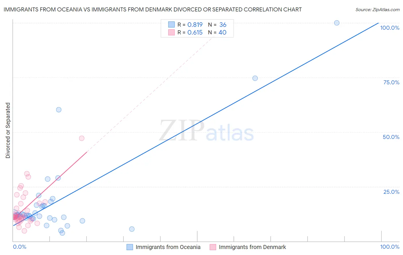 Immigrants from Oceania vs Immigrants from Denmark Divorced or Separated