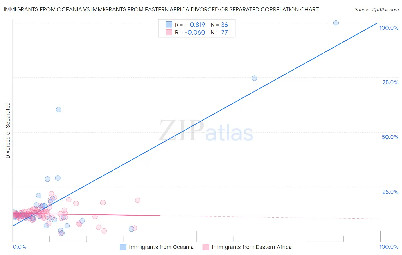 Immigrants from Oceania vs Immigrants from Eastern Africa Divorced or Separated