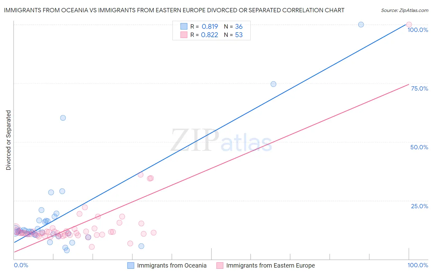 Immigrants from Oceania vs Immigrants from Eastern Europe Divorced or Separated